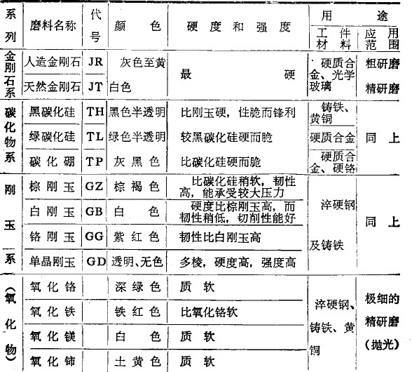 磨料的分类